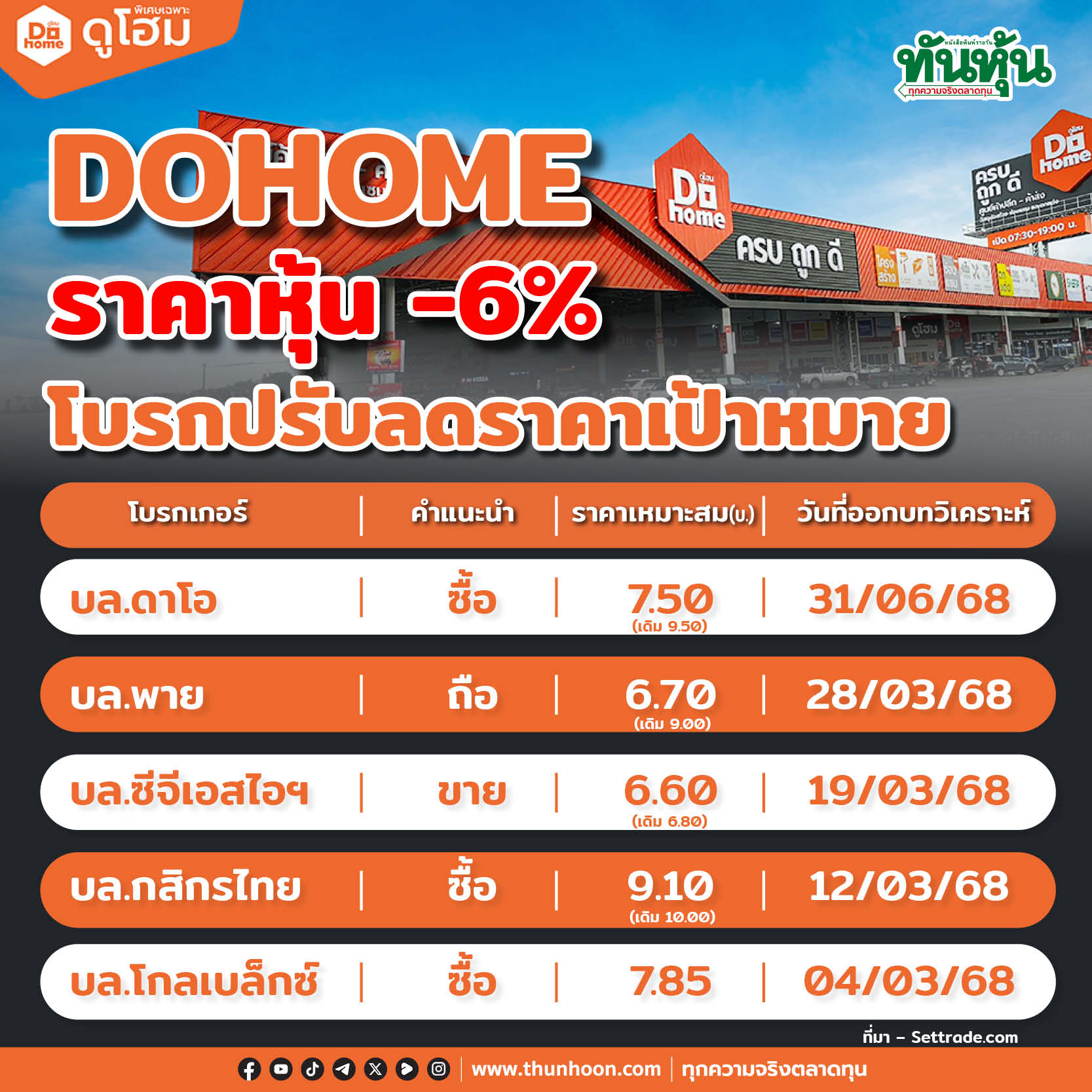 DOHOME ราคาหุ้นลดลง 6%  โบรกปรับลดราคาเป้าหมาย